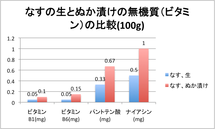 なすの生とぬか漬けのビタミンの比較(ビタミンB1,B6、パントテン酸、ナイアシン)(100g)